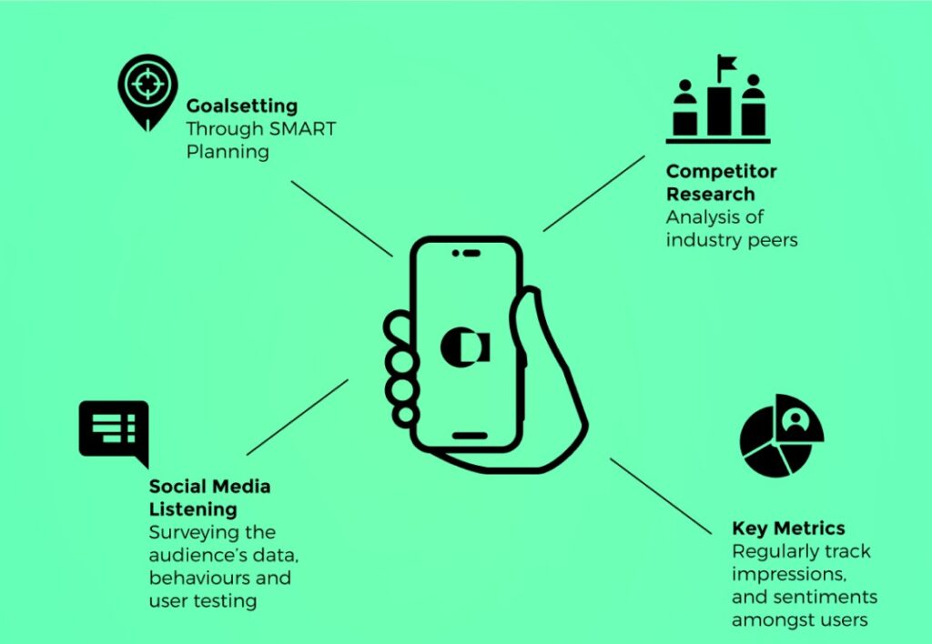 social Media marketing Services Plan